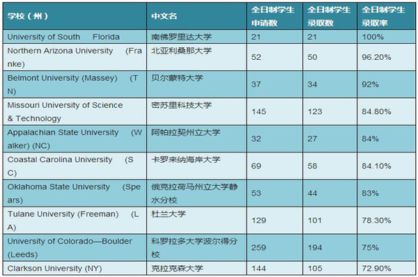 U.S.News評(píng)選MBA專業(yè)錄取率最高十大美國(guó)商學(xué)院